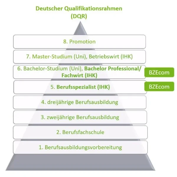 Diagramm des Deutschen Qualifikationsrahmens (DQR) als Pyramide mit den Niveaustufen, das die Einordnung von Weiterbildungen im IT-Bereich zeigt